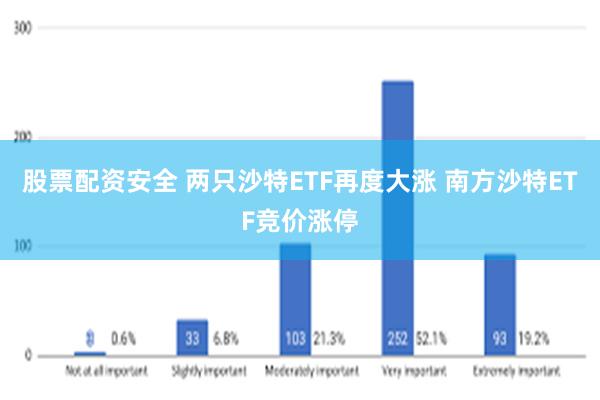 股票配资安全 两只沙特ETF再度大涨 南方沙特ETF竞价涨停