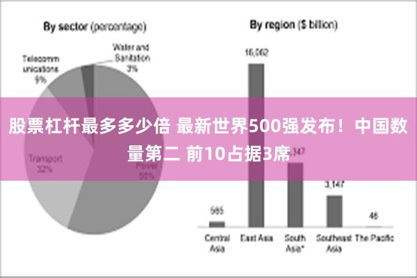 股票杠杆最多多少倍 最新世界500强发布！中国数量第二 前10占据3席