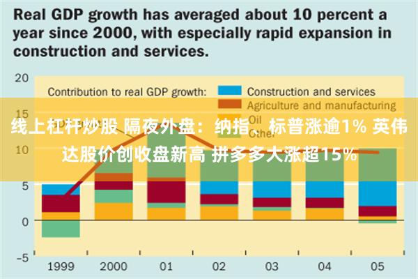 线上杠杆炒股 隔夜外盘：纳指、标普涨逾1% 英伟达股价创收盘新高 拼多多大涨超15%