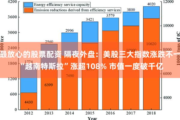 最放心的股票配资 隔夜外盘：美股三大指数涨跌不一 “越南特斯拉”涨超108% 市值一度破千亿
